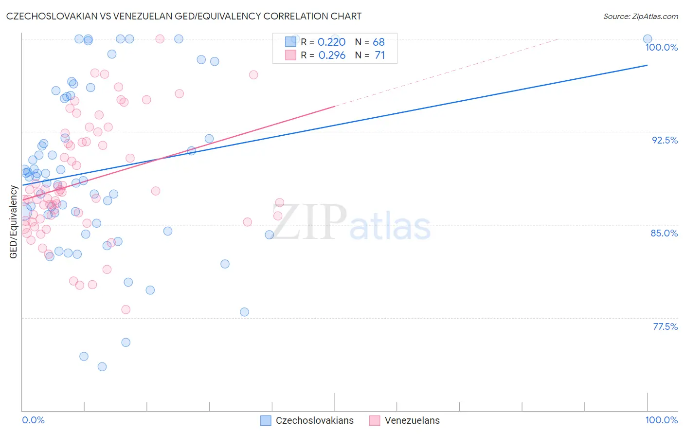 Czechoslovakian vs Venezuelan GED/Equivalency