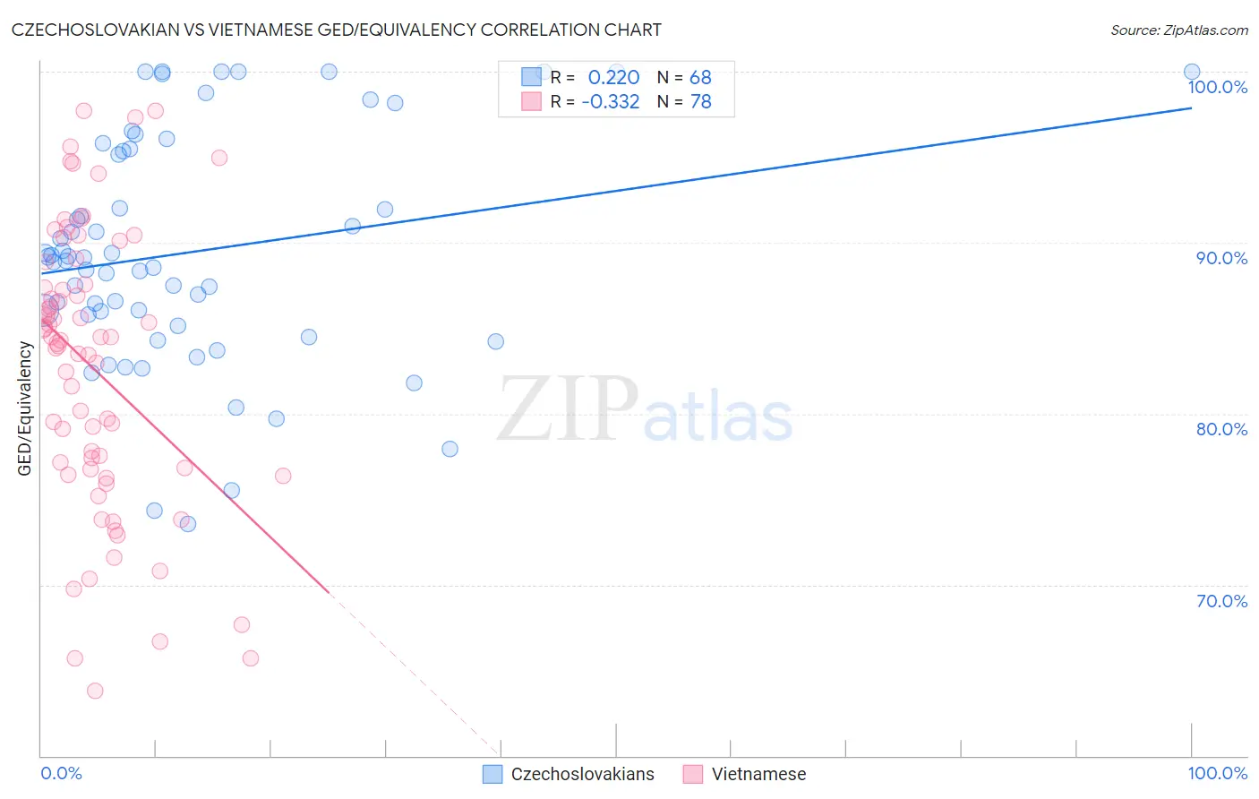 Czechoslovakian vs Vietnamese GED/Equivalency