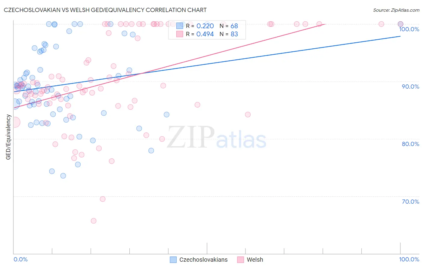 Czechoslovakian vs Welsh GED/Equivalency