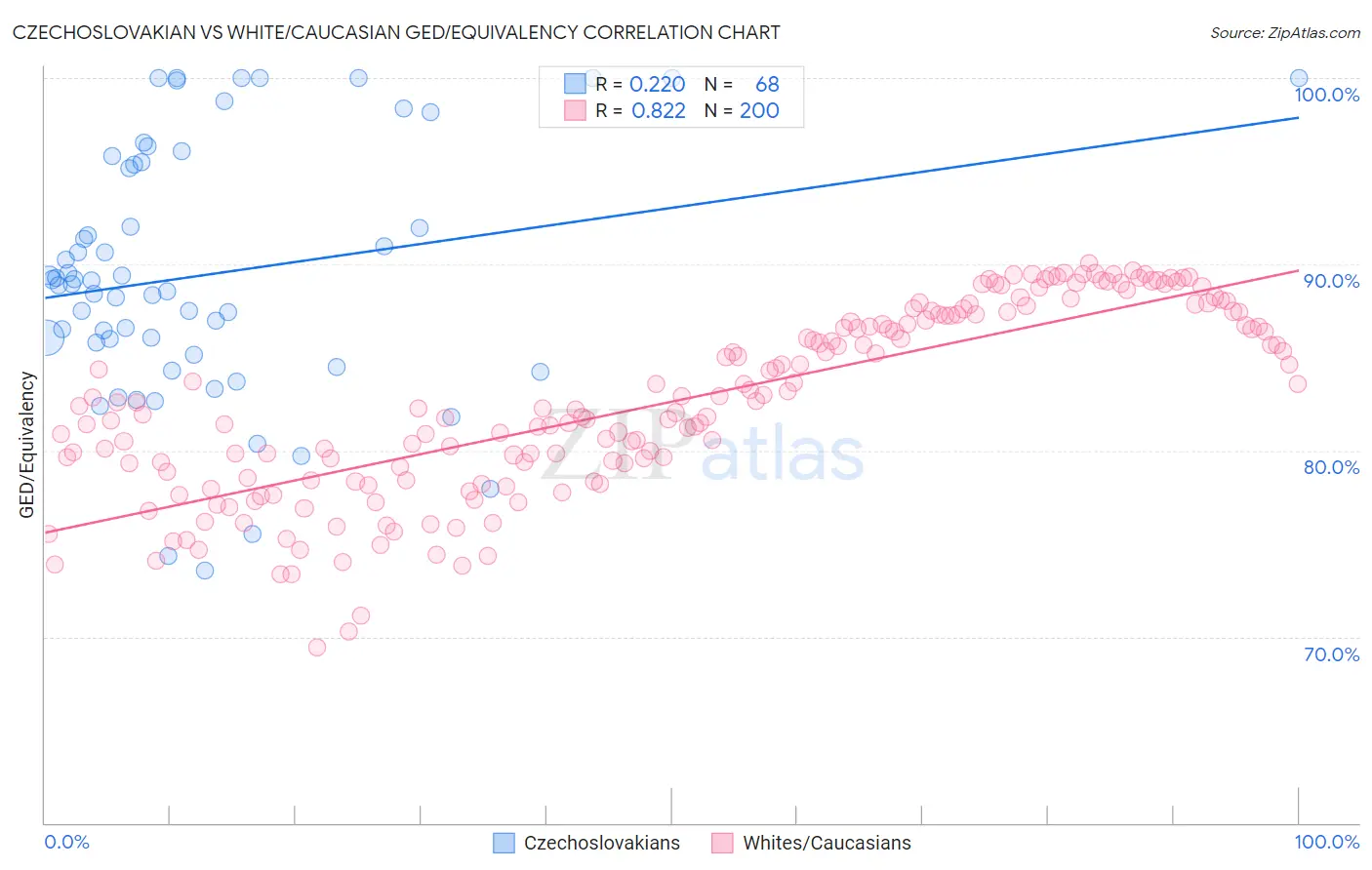 Czechoslovakian vs White/Caucasian GED/Equivalency