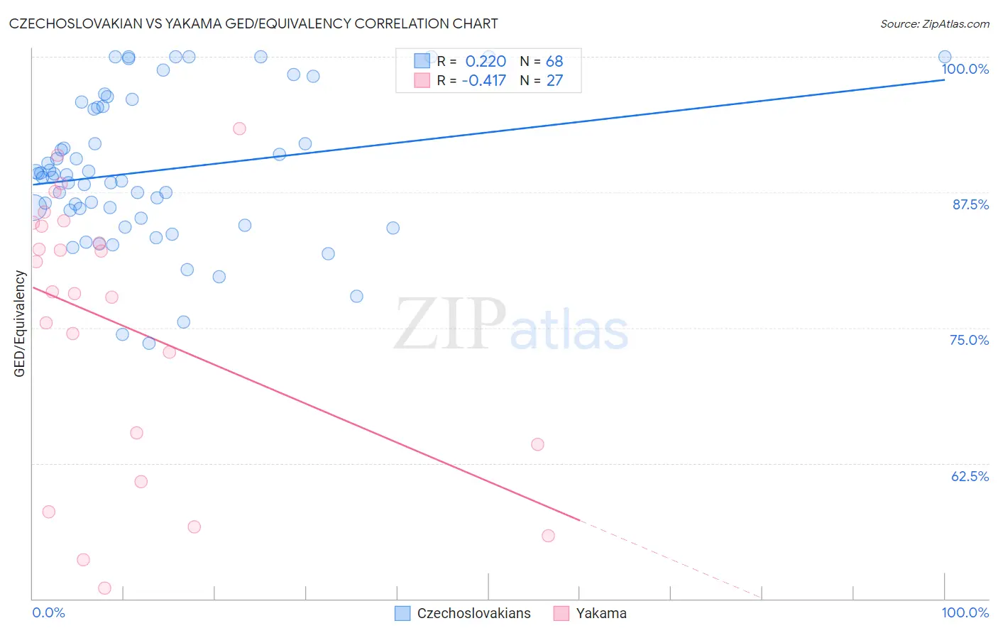 Czechoslovakian vs Yakama GED/Equivalency