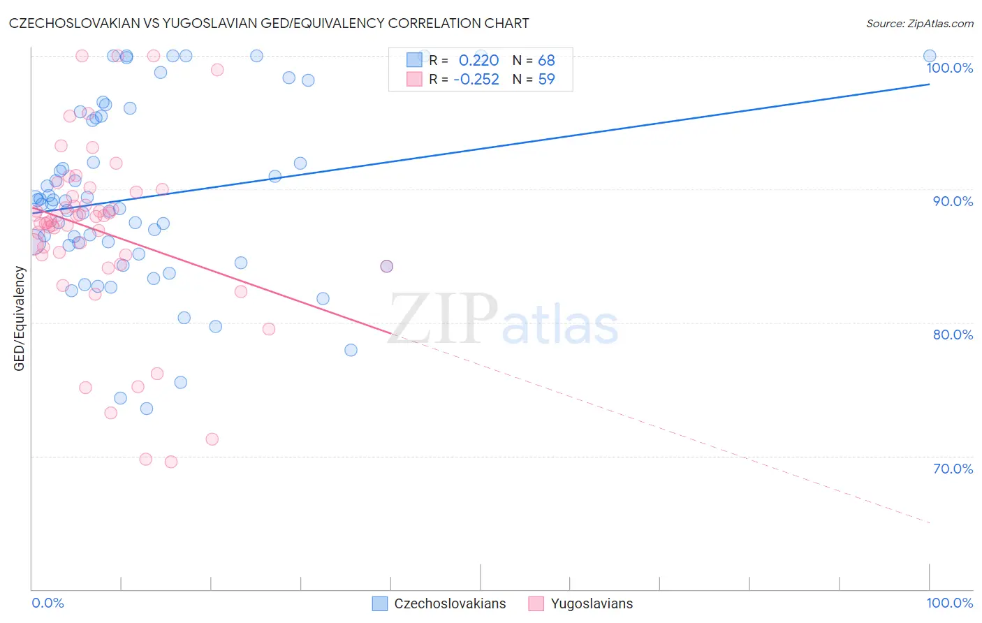 Czechoslovakian vs Yugoslavian GED/Equivalency