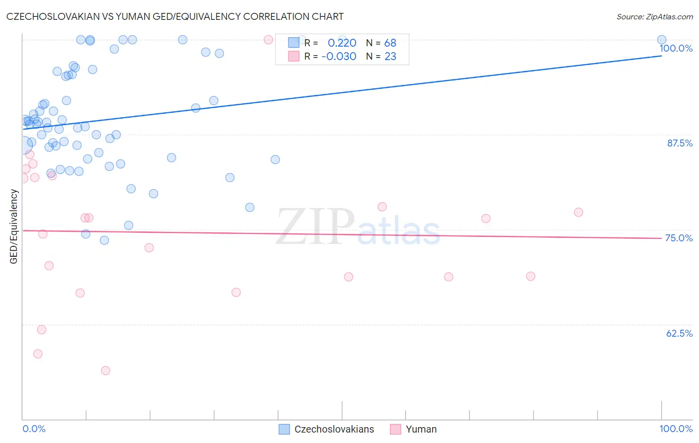 Czechoslovakian vs Yuman GED/Equivalency