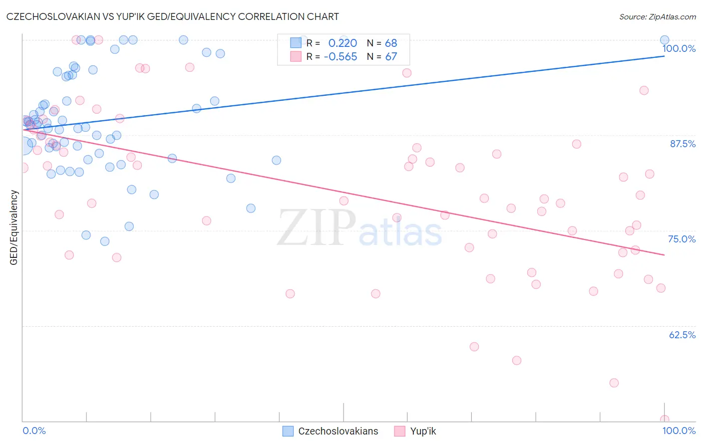 Czechoslovakian vs Yup'ik GED/Equivalency
