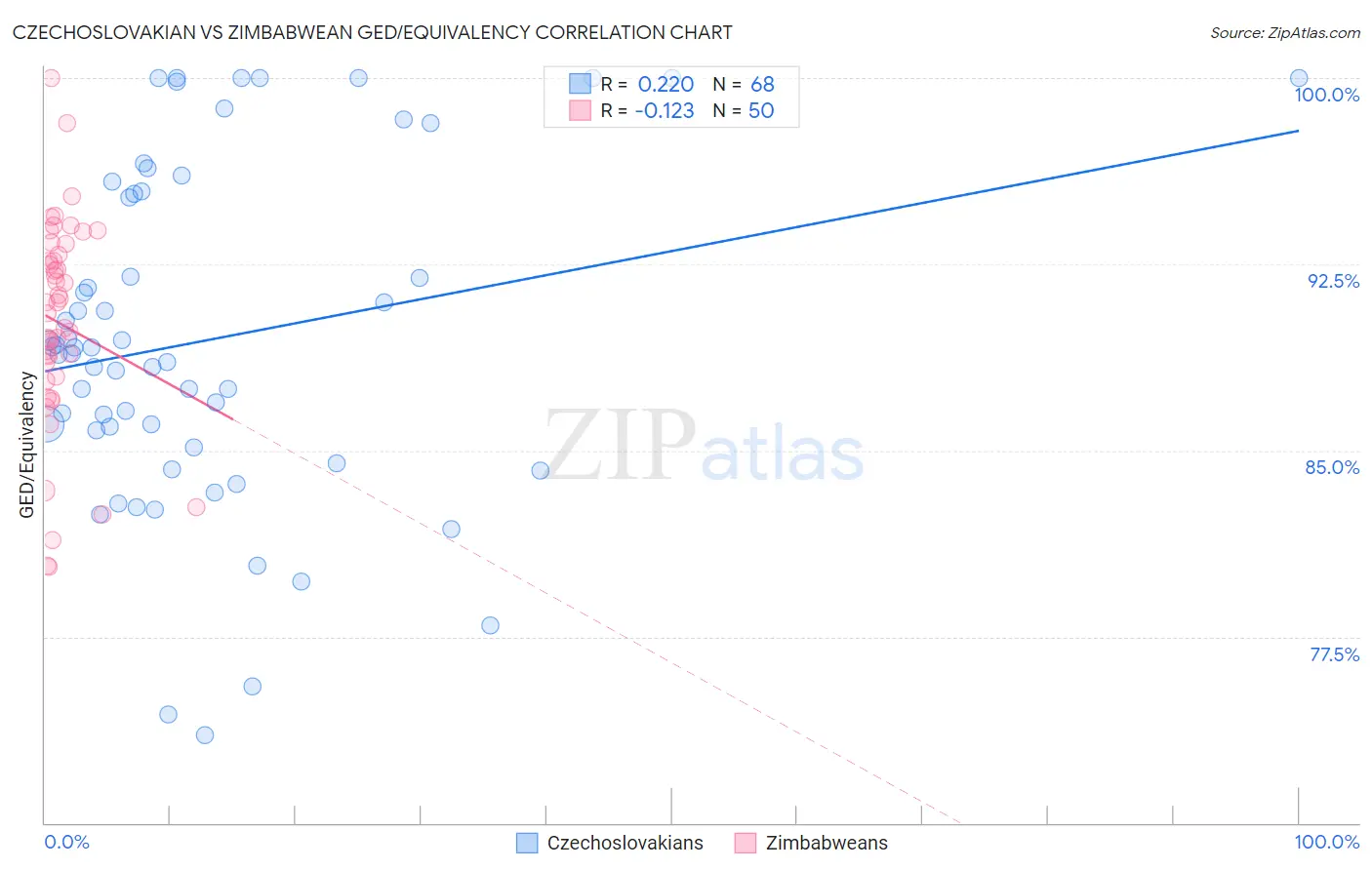 Czechoslovakian vs Zimbabwean GED/Equivalency