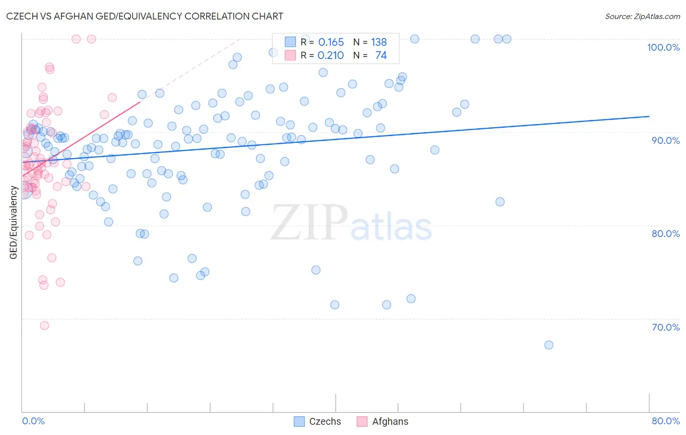 Czech vs Afghan GED/Equivalency