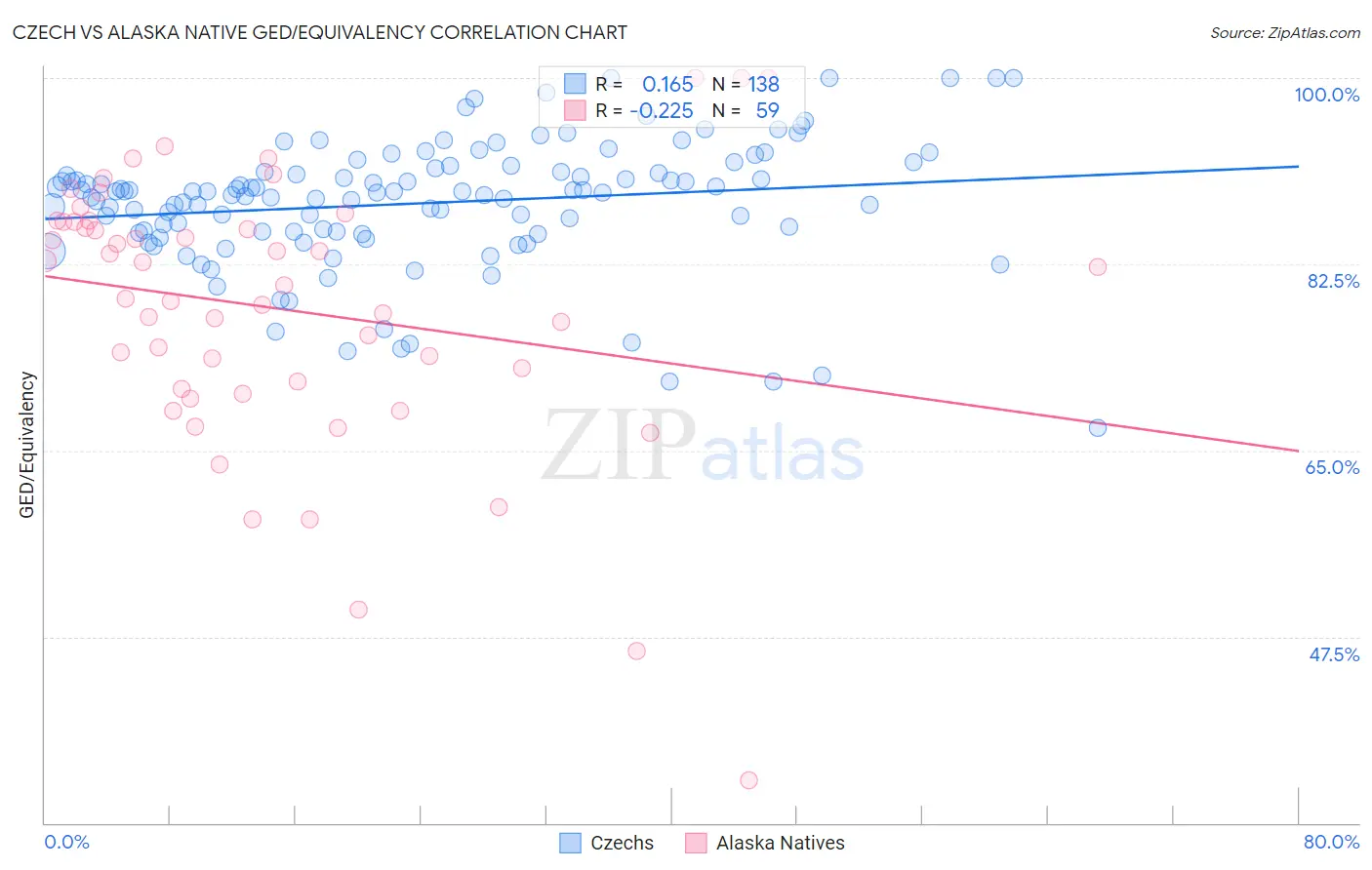 Czech vs Alaska Native GED/Equivalency