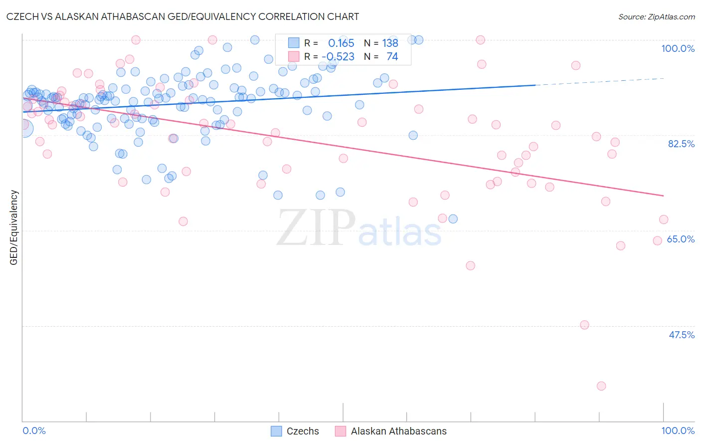 Czech vs Alaskan Athabascan GED/Equivalency
