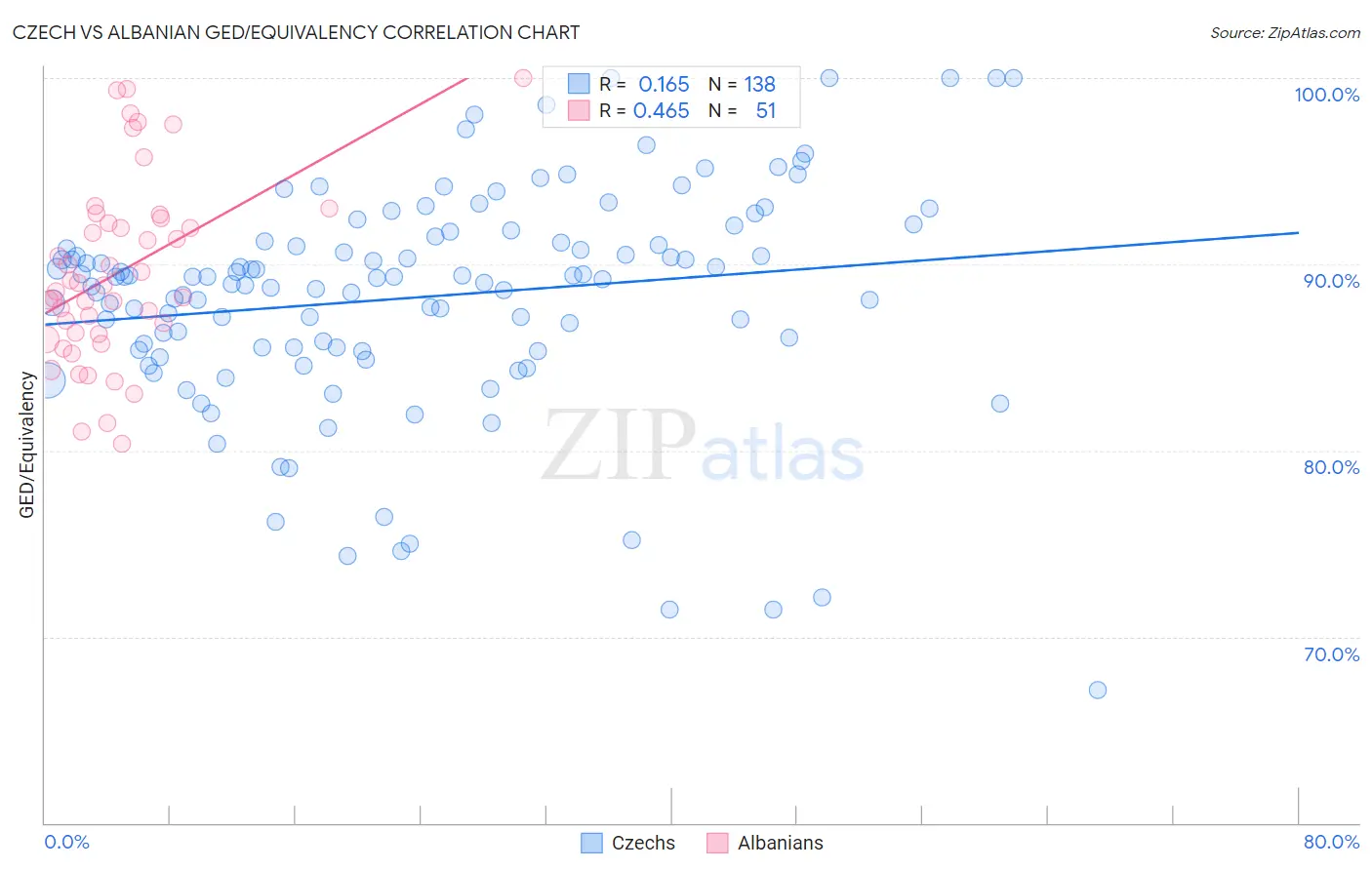 Czech vs Albanian GED/Equivalency