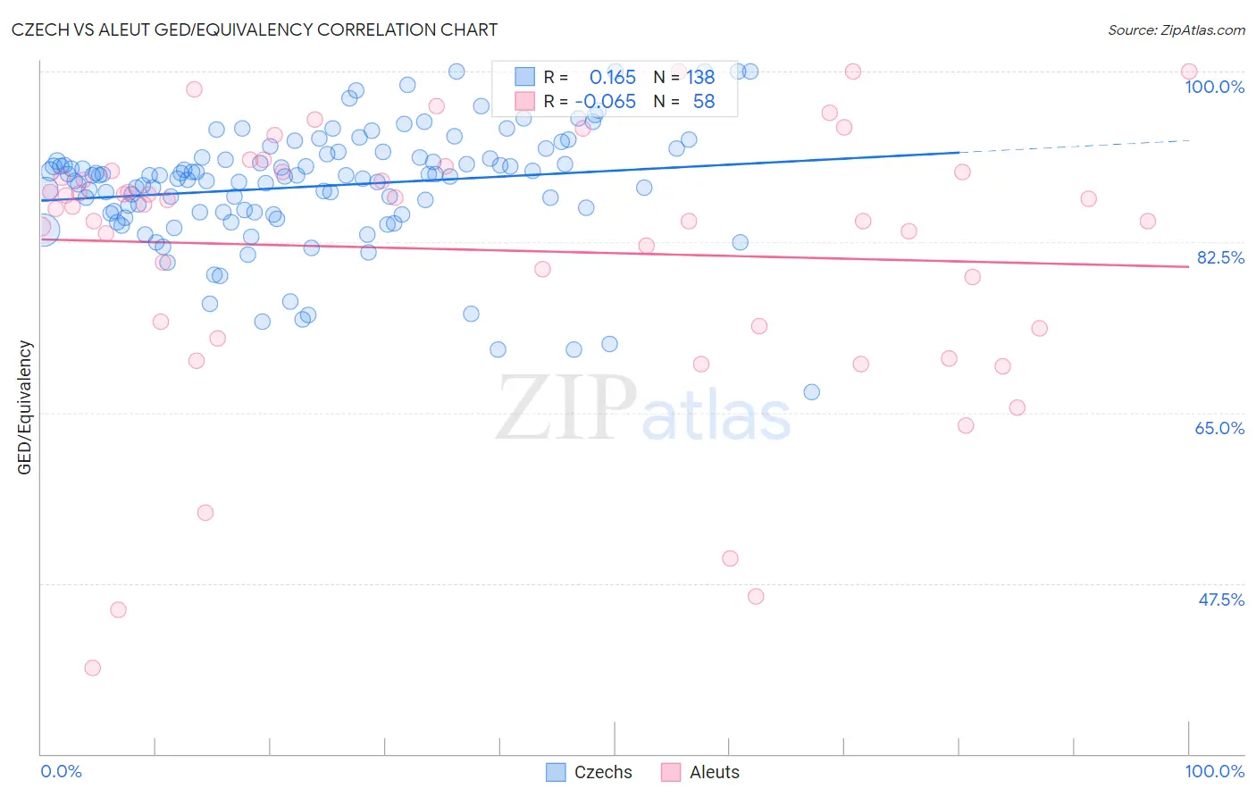 Czech vs Aleut GED/Equivalency