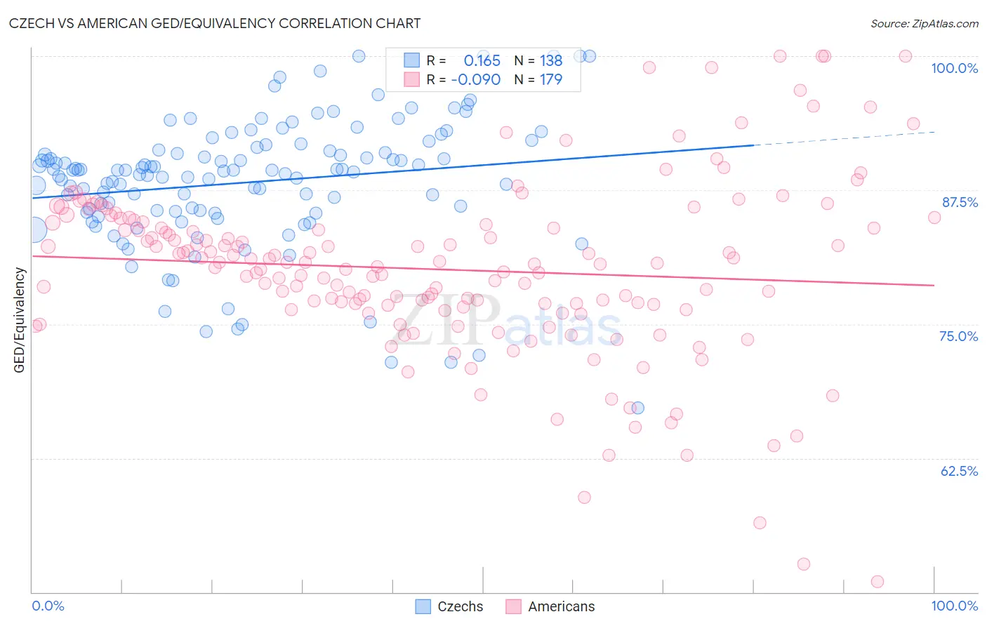 Czech vs American GED/Equivalency