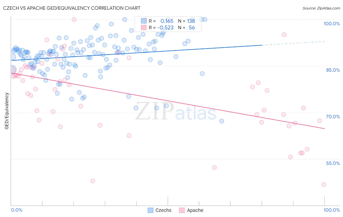 Czech vs Apache GED/Equivalency