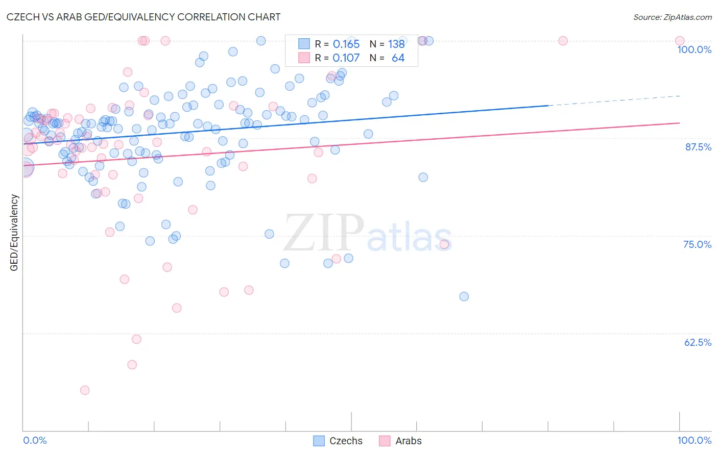 Czech vs Arab GED/Equivalency