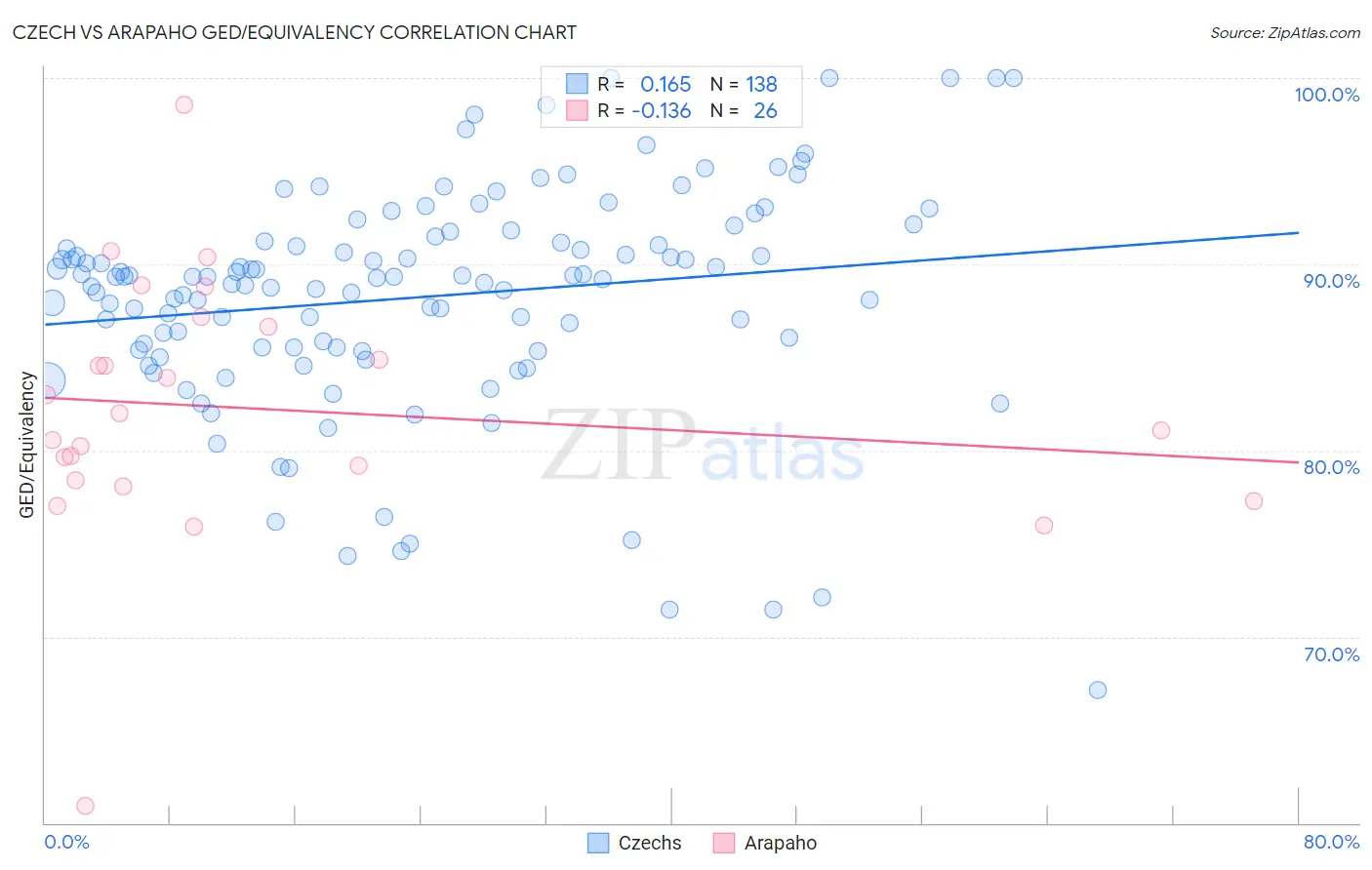 Czech vs Arapaho GED/Equivalency