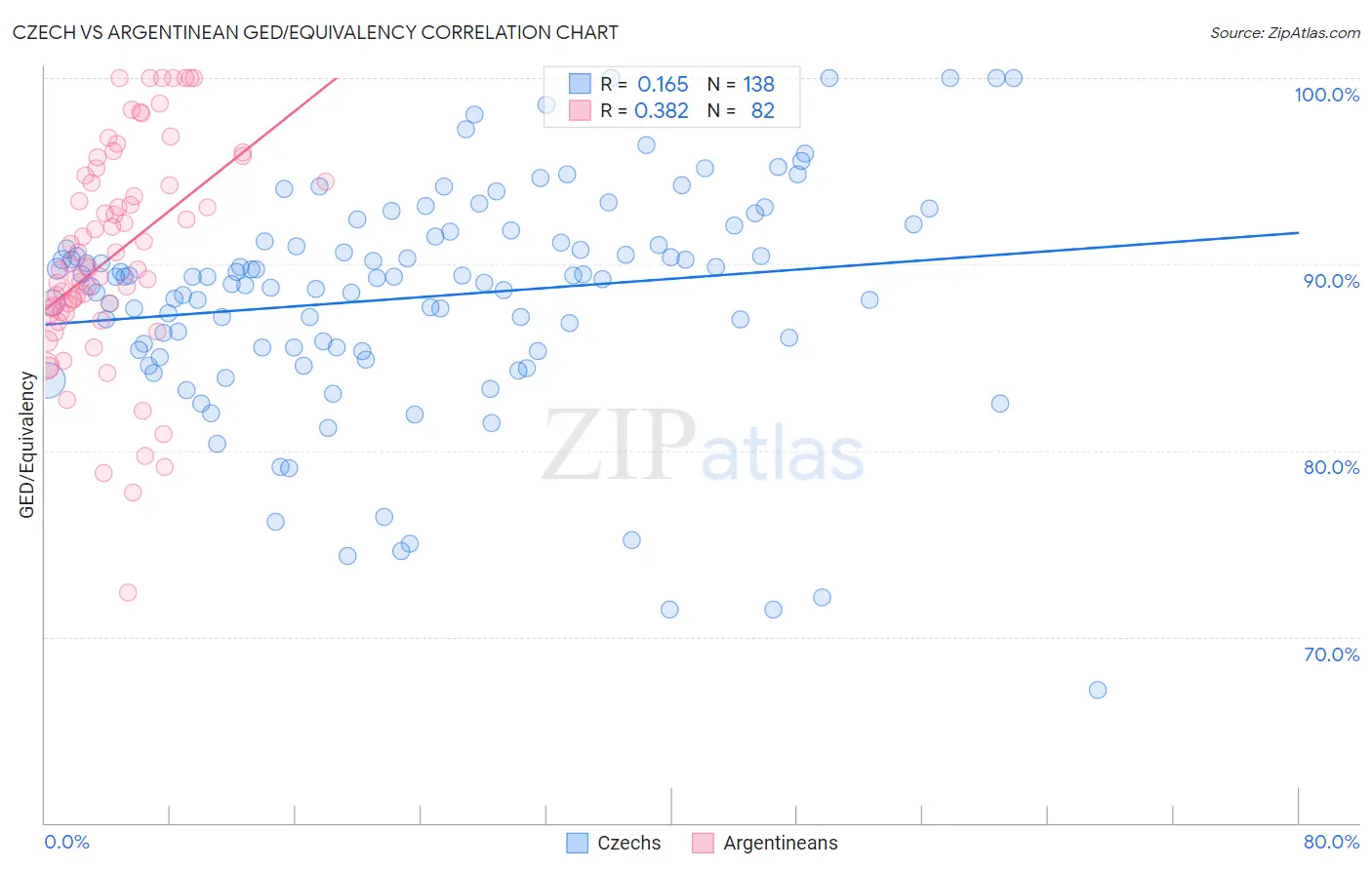 Czech vs Argentinean GED/Equivalency