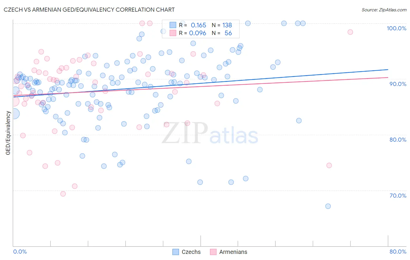 Czech vs Armenian GED/Equivalency