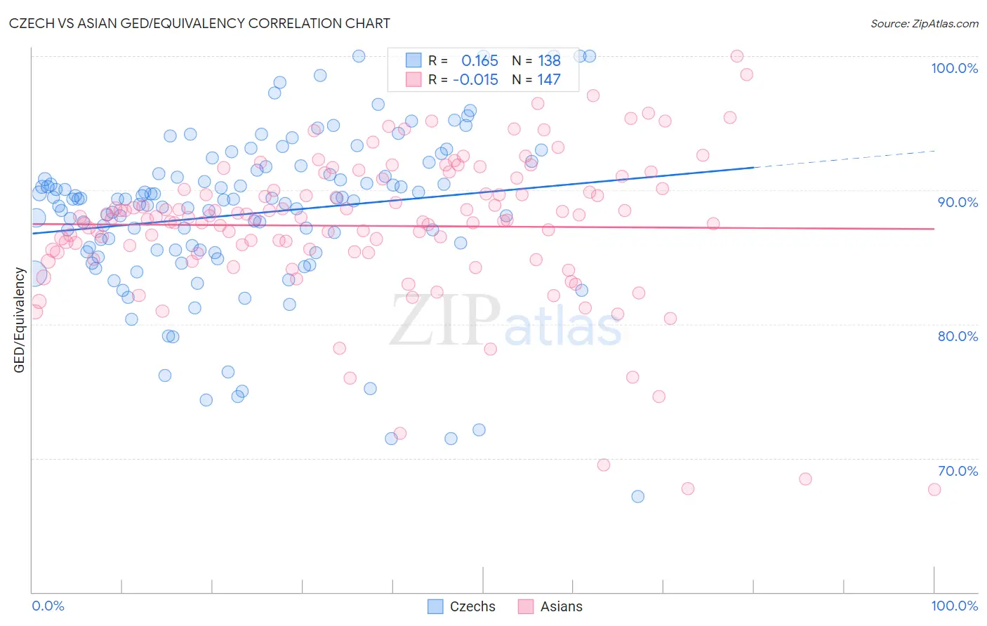 Czech vs Asian GED/Equivalency