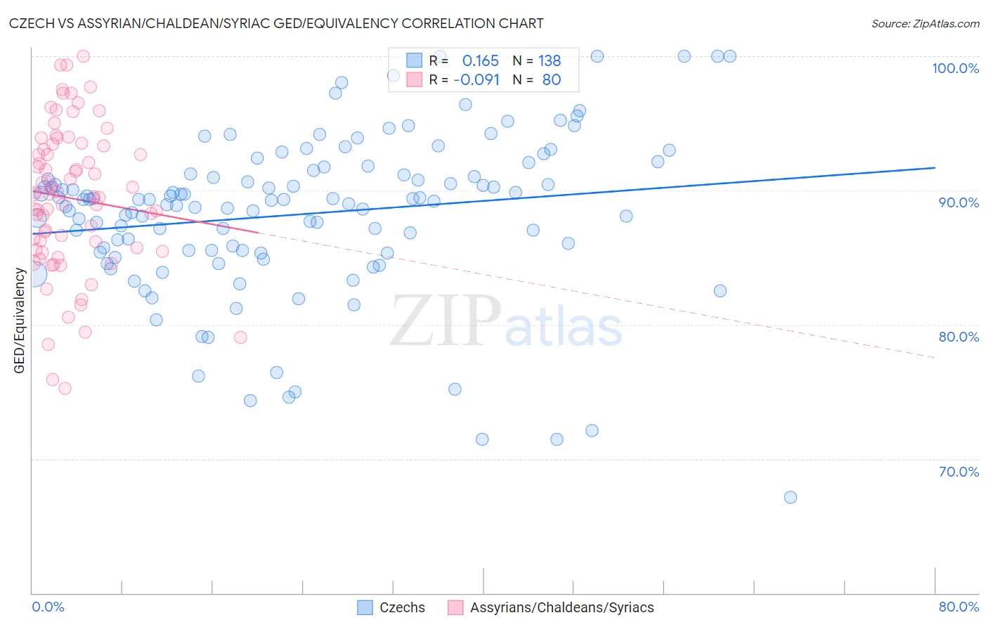 Czech vs Assyrian/Chaldean/Syriac GED/Equivalency