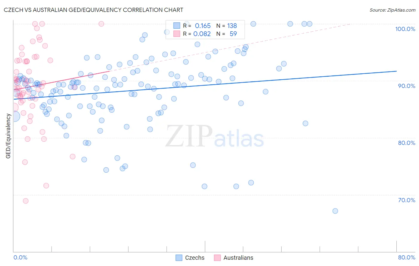 Czech vs Australian GED/Equivalency