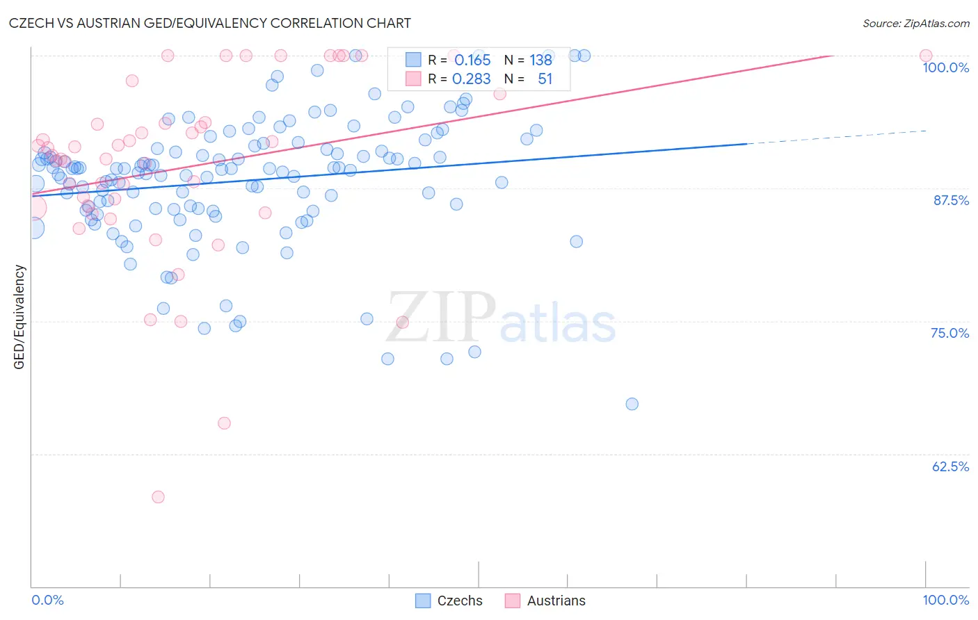 Czech vs Austrian GED/Equivalency