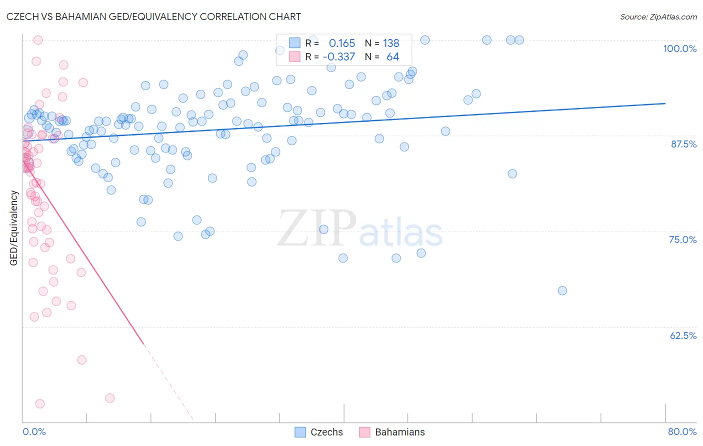 Czech vs Bahamian GED/Equivalency