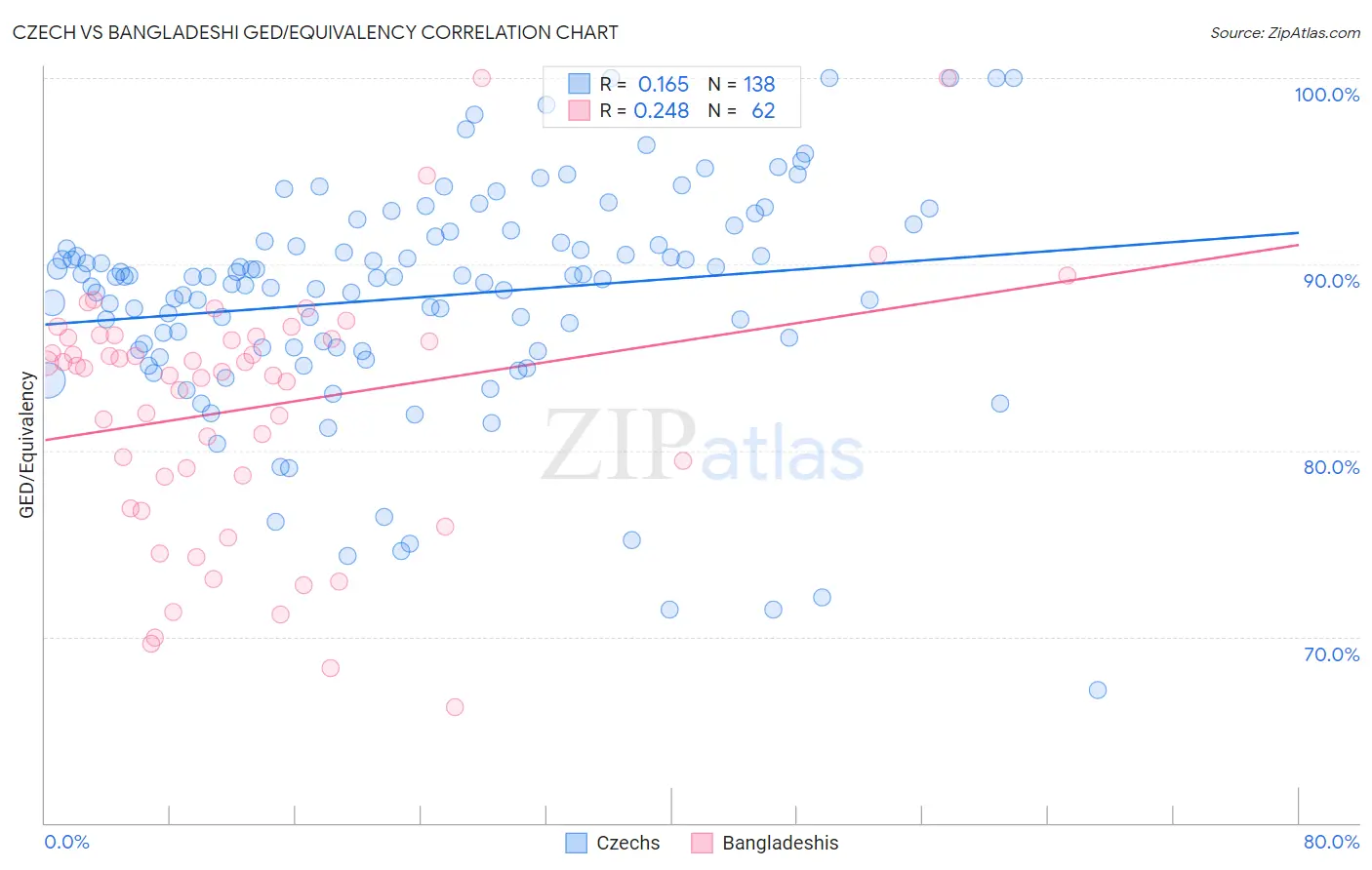 Czech vs Bangladeshi GED/Equivalency