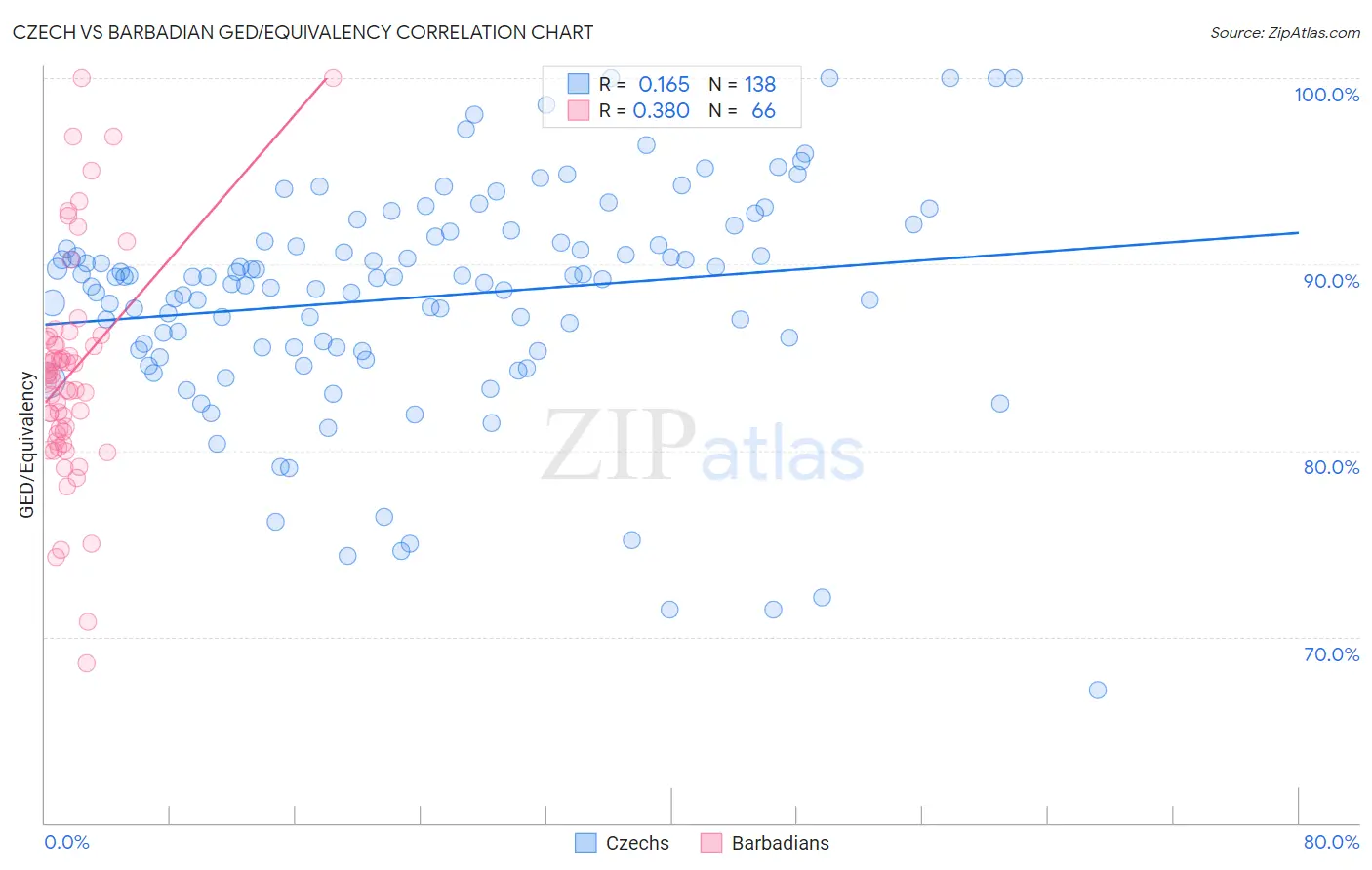 Czech vs Barbadian GED/Equivalency