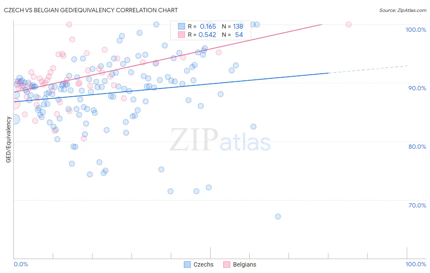 Czech vs Belgian GED/Equivalency