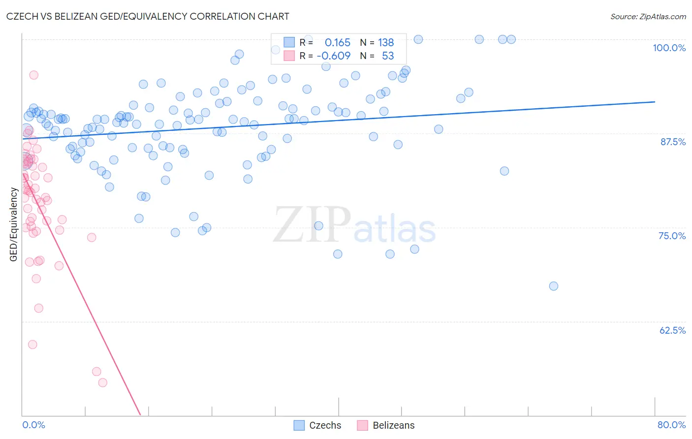 Czech vs Belizean GED/Equivalency
