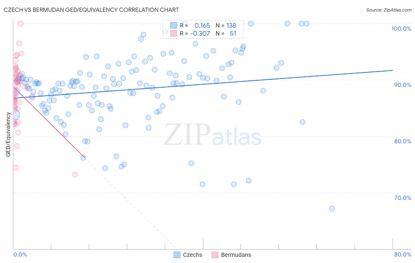 Czech vs Bermudan GED/Equivalency