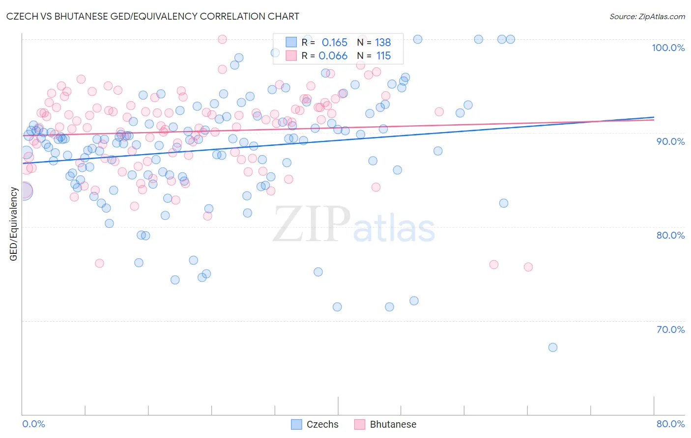 Czech vs Bhutanese GED/Equivalency