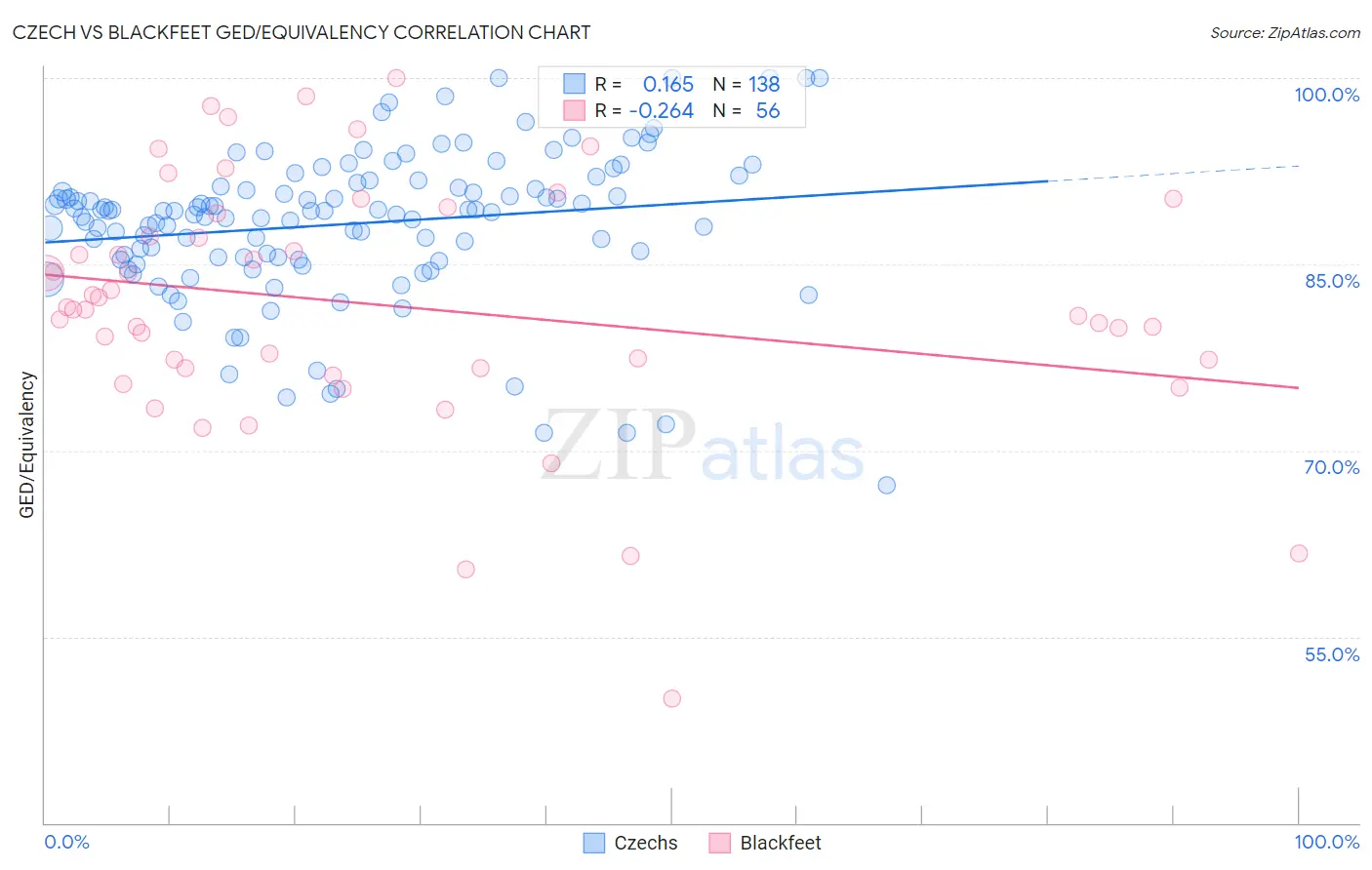 Czech vs Blackfeet GED/Equivalency
