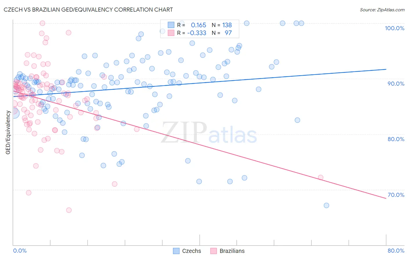 Czech vs Brazilian GED/Equivalency
