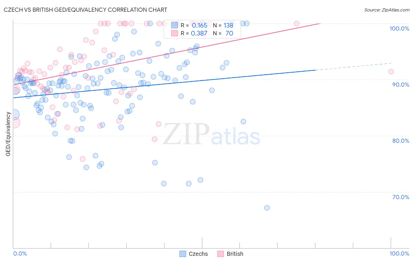 Czech vs British GED/Equivalency