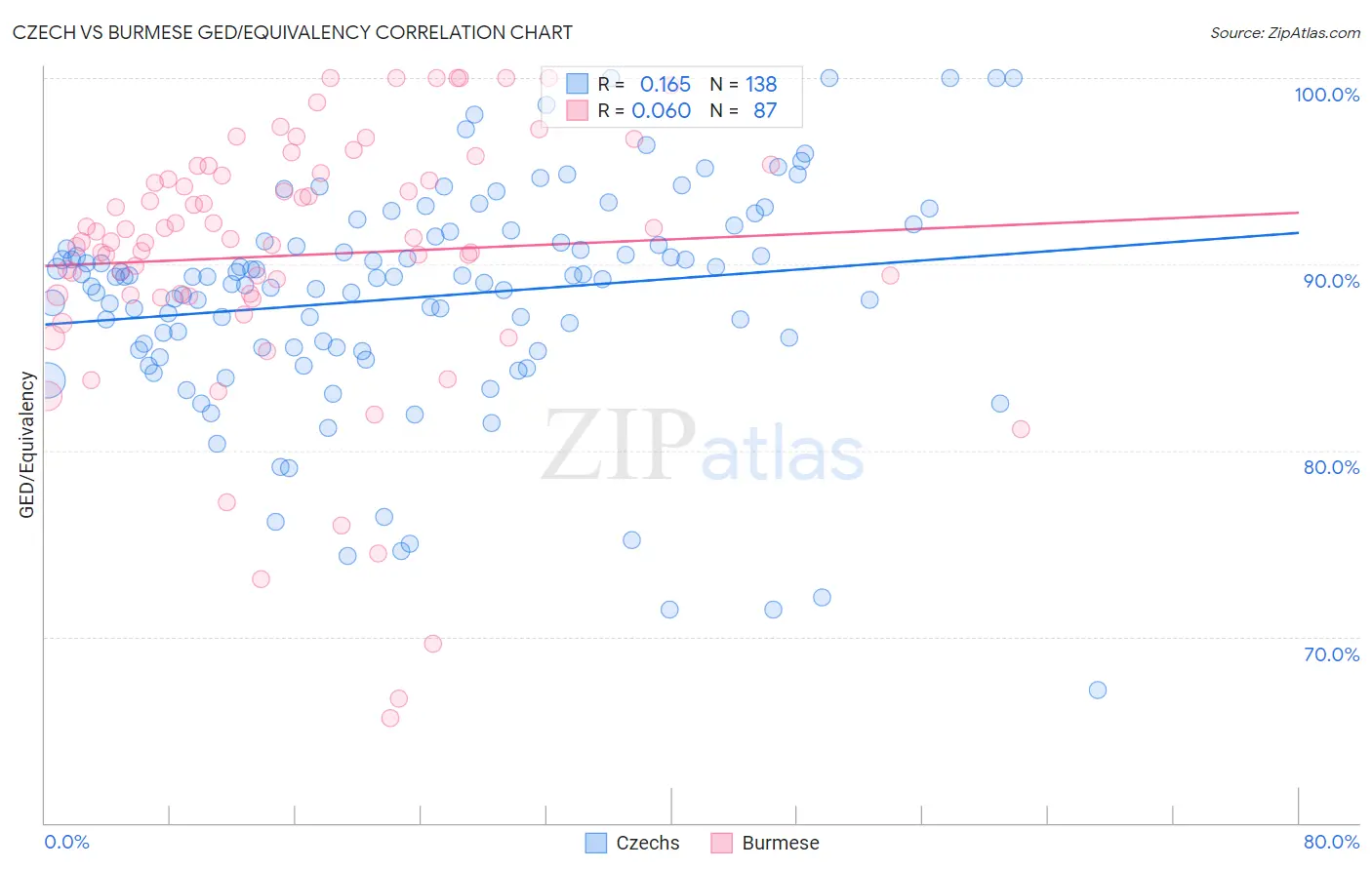 Czech vs Burmese GED/Equivalency