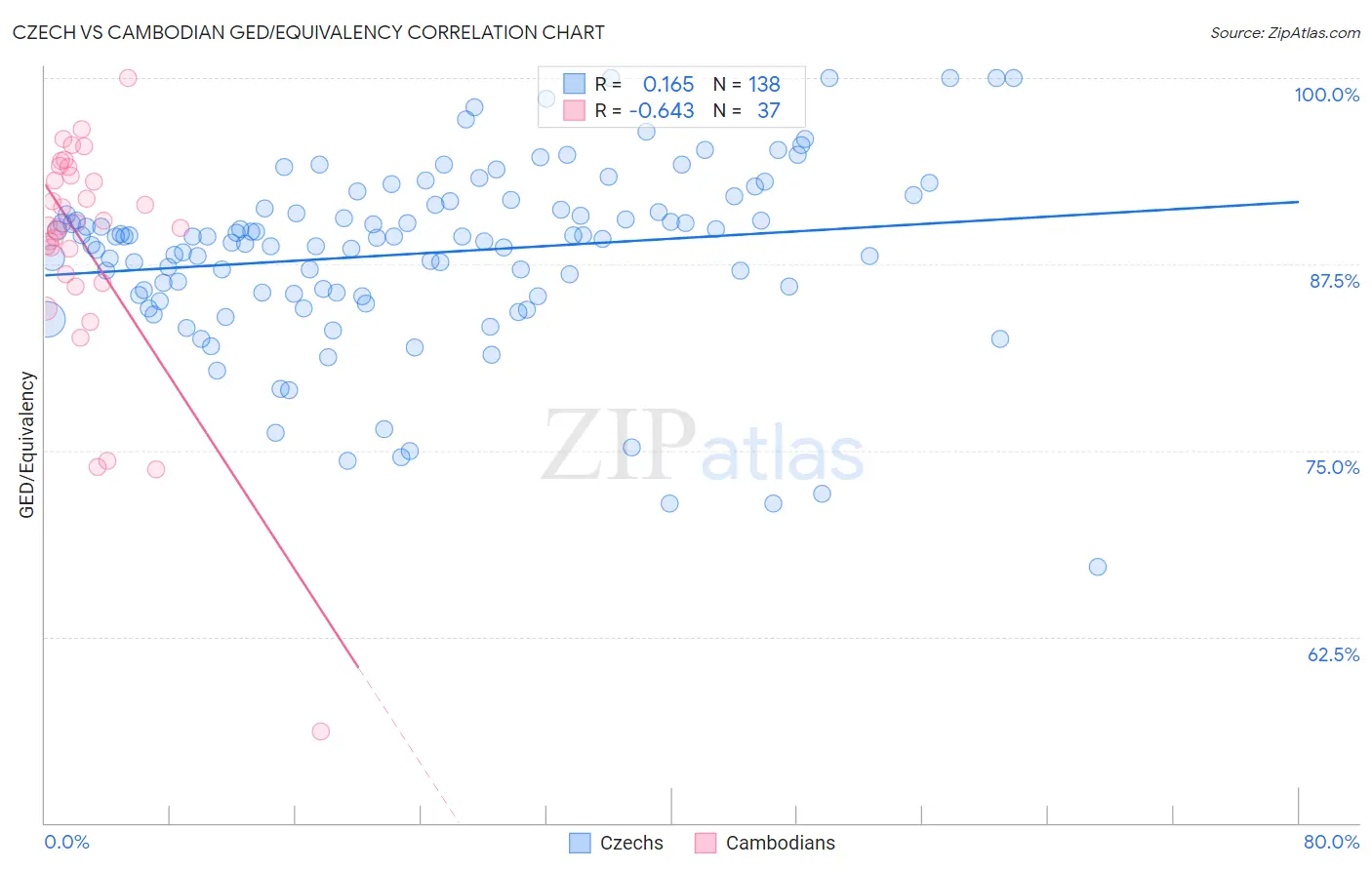 Czech vs Cambodian GED/Equivalency