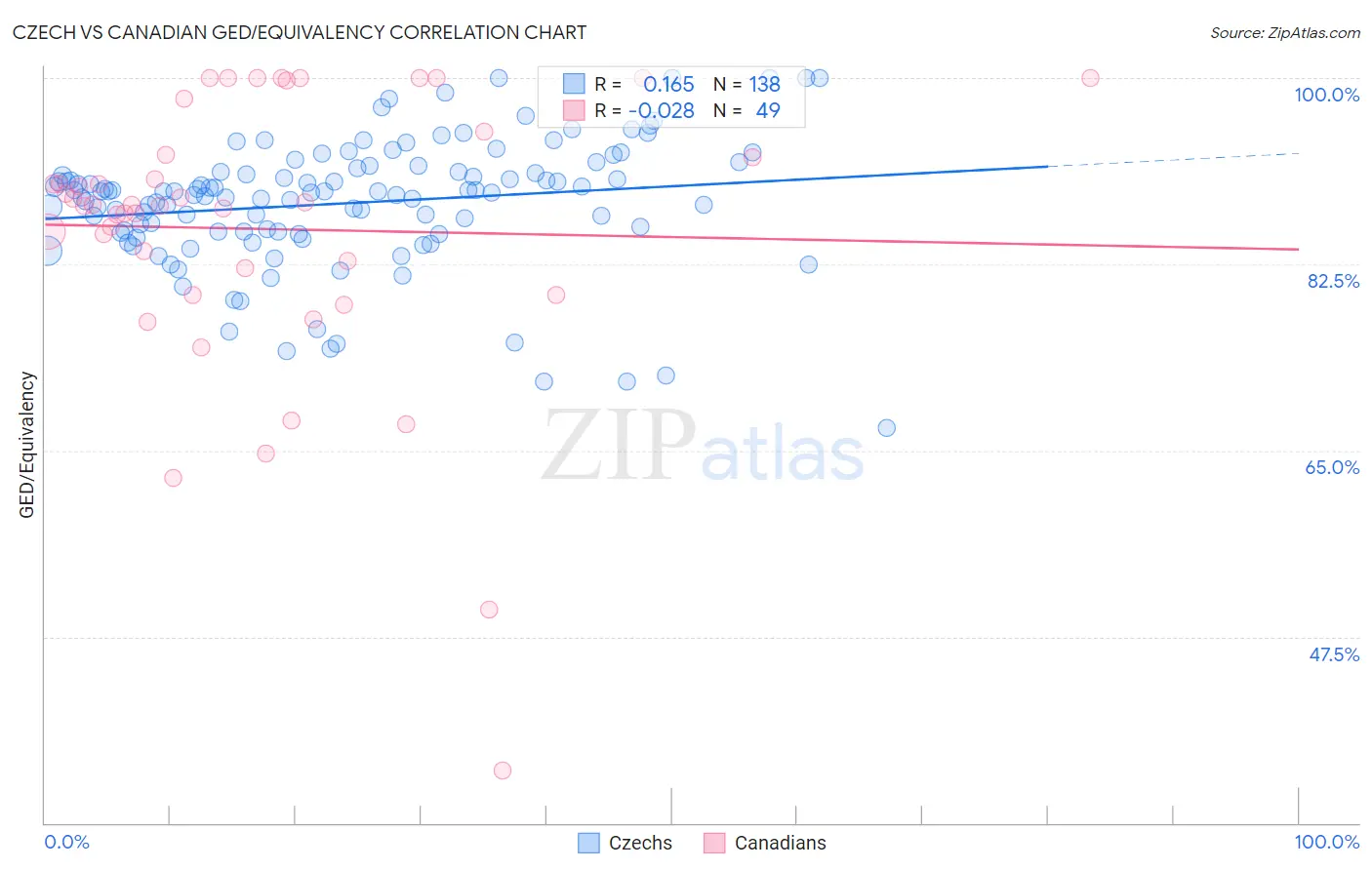 Czech vs Canadian GED/Equivalency