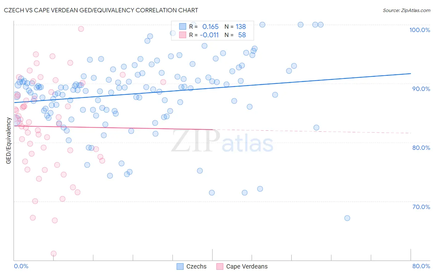 Czech vs Cape Verdean GED/Equivalency