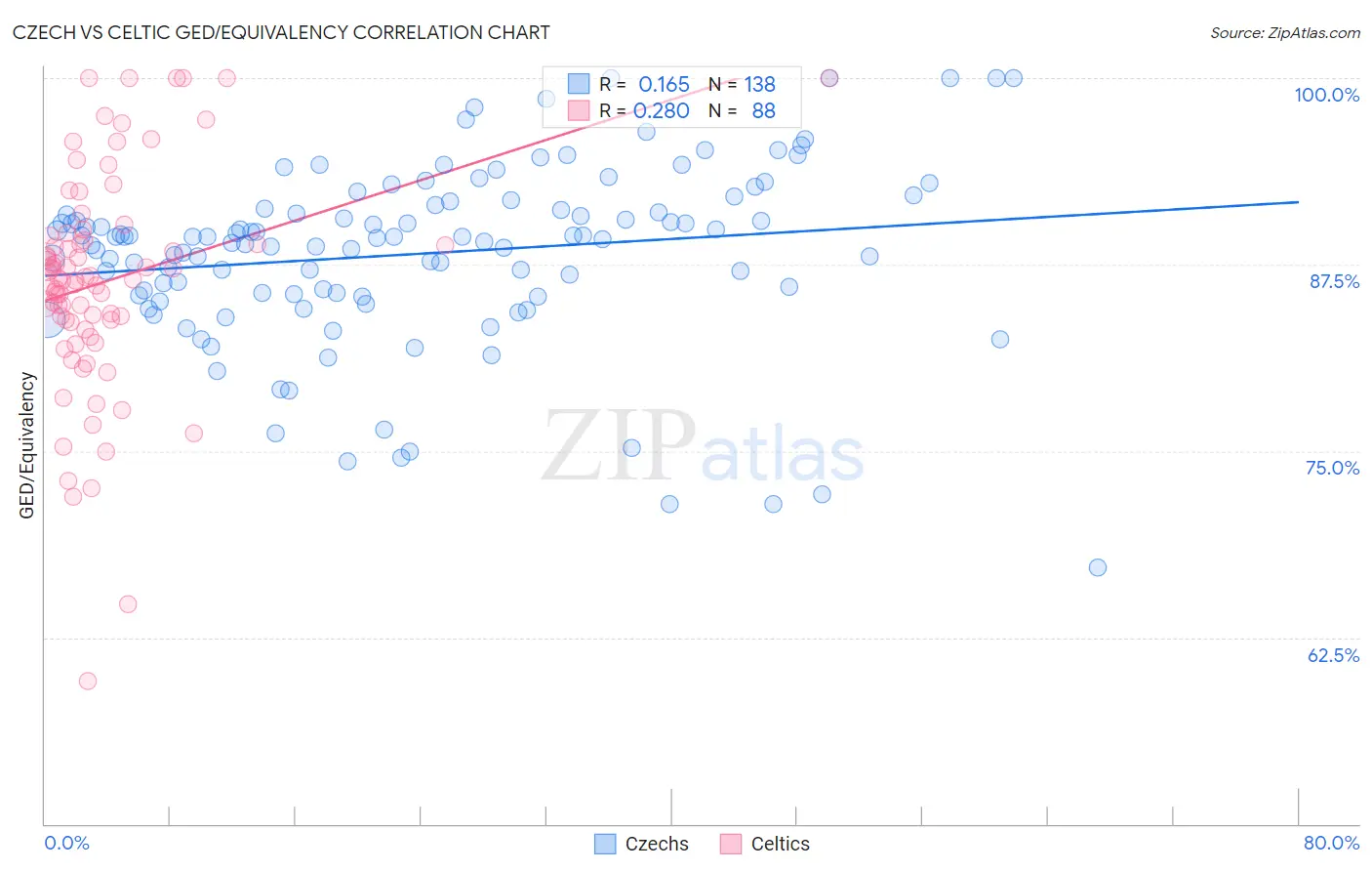Czech vs Celtic GED/Equivalency