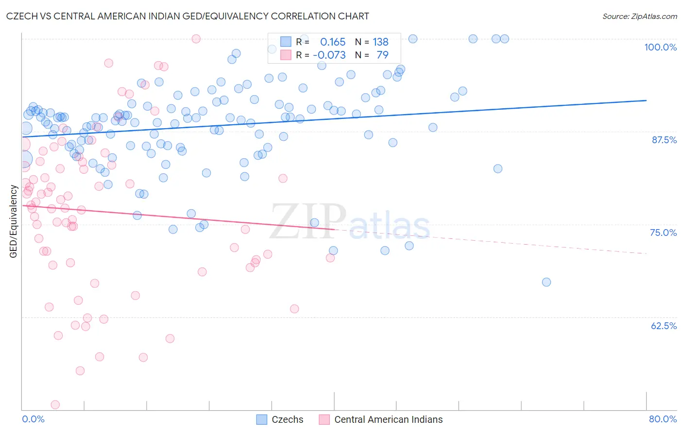 Czech vs Central American Indian GED/Equivalency