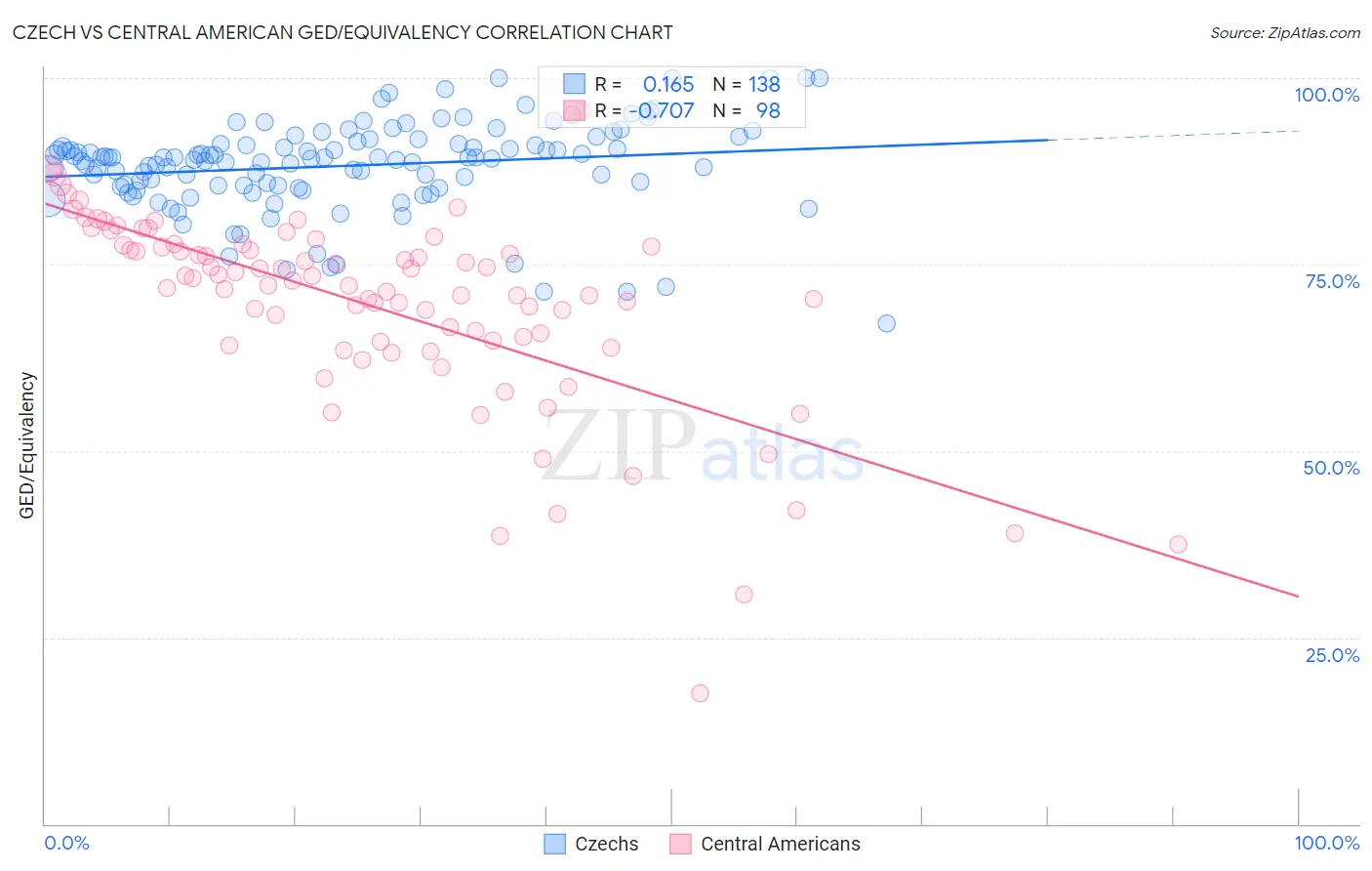 Czech vs Central American GED/Equivalency
