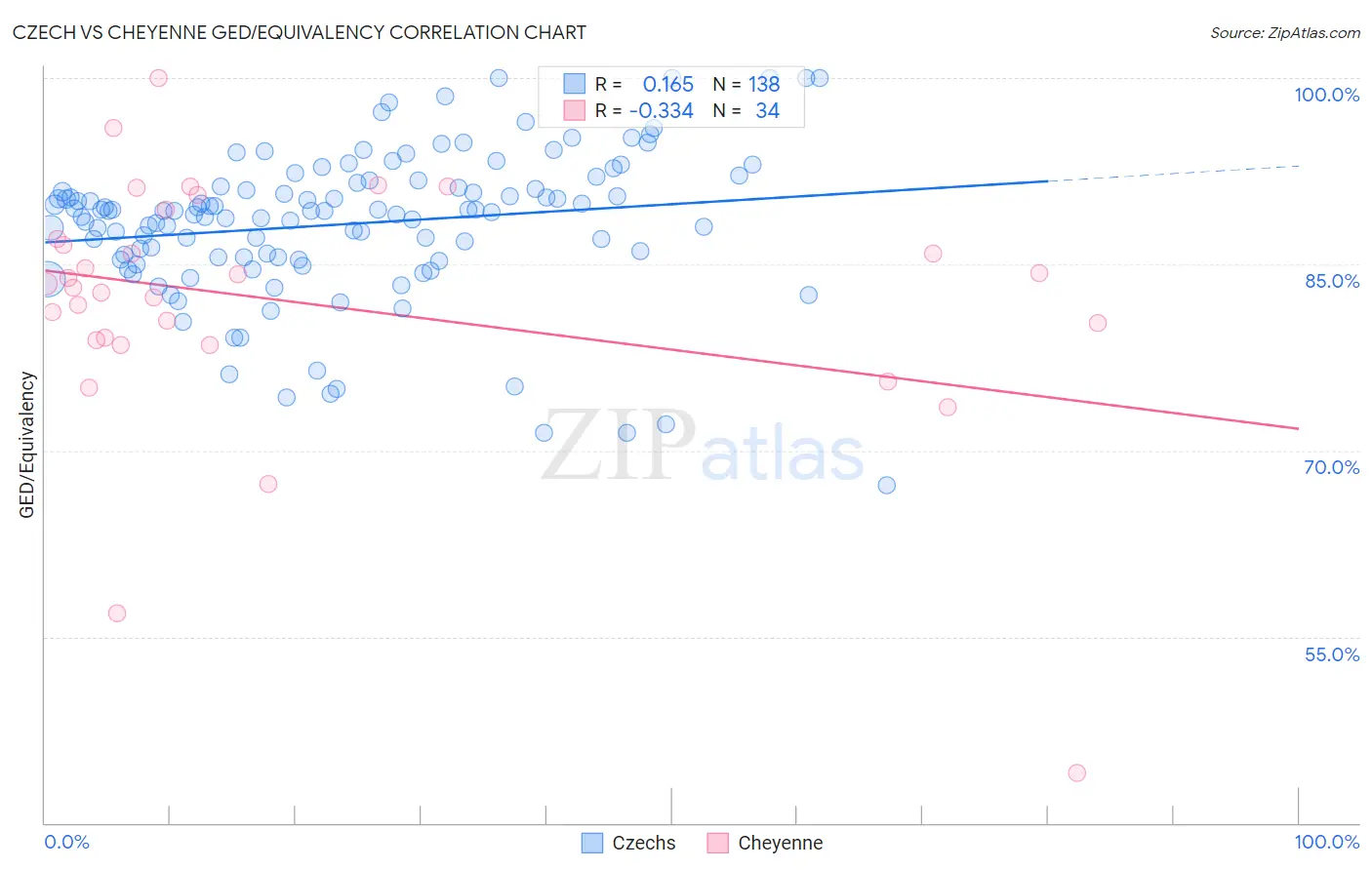 Czech vs Cheyenne GED/Equivalency