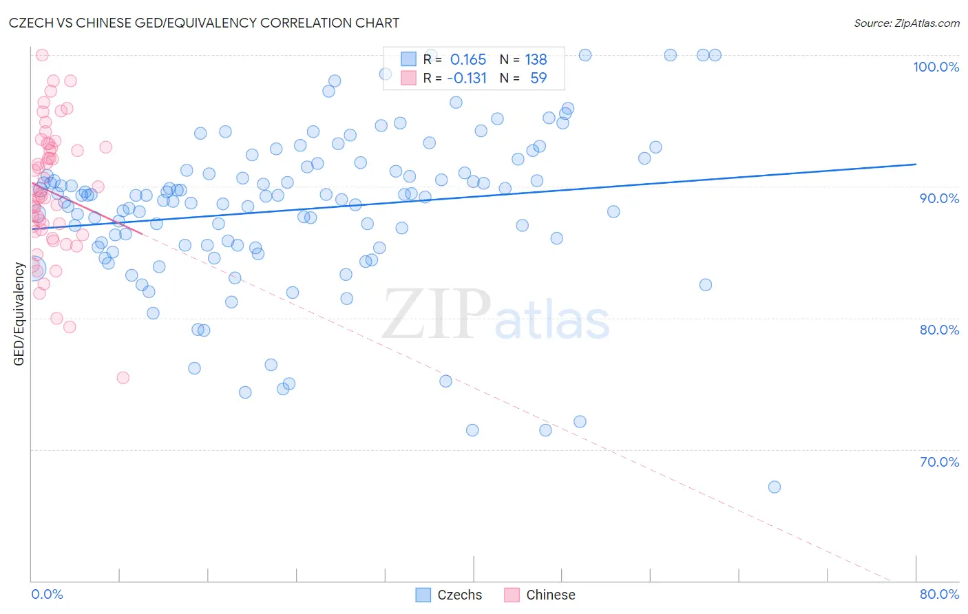 Czech vs Chinese GED/Equivalency