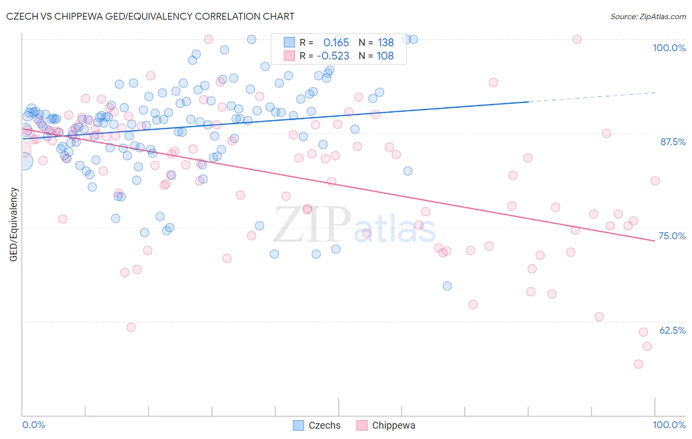 Czech vs Chippewa GED/Equivalency
