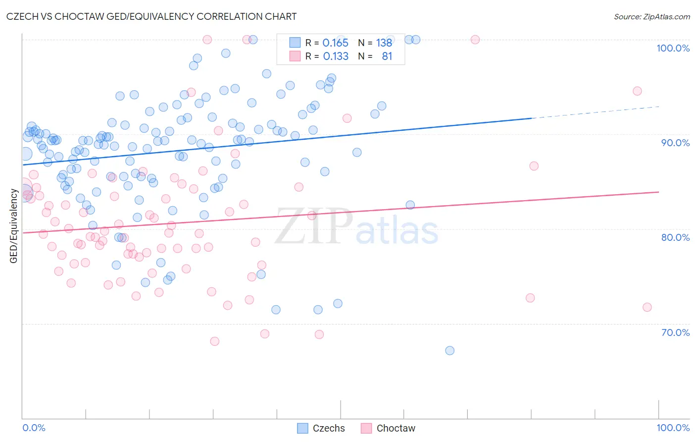 Czech vs Choctaw GED/Equivalency