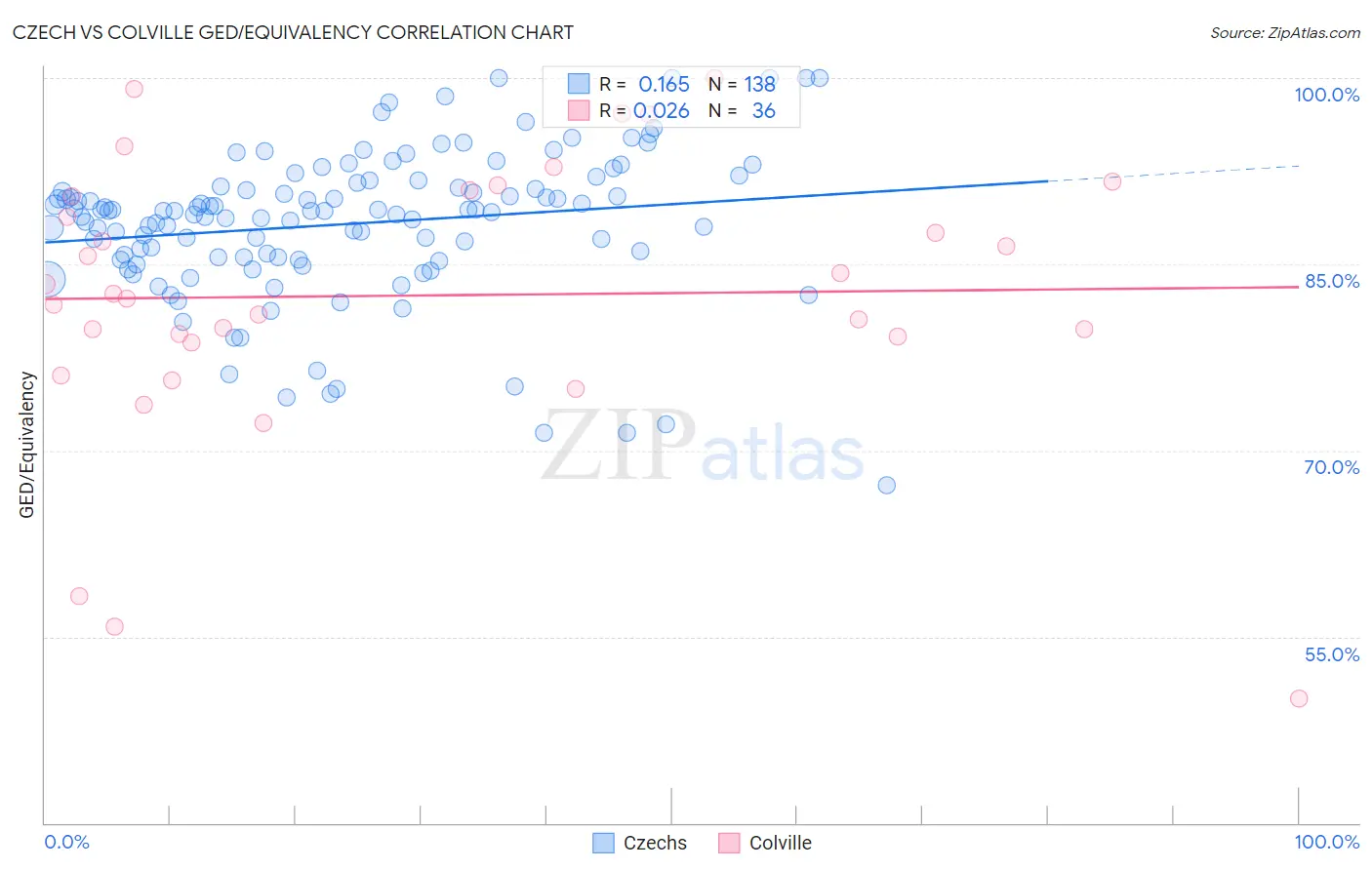 Czech vs Colville GED/Equivalency