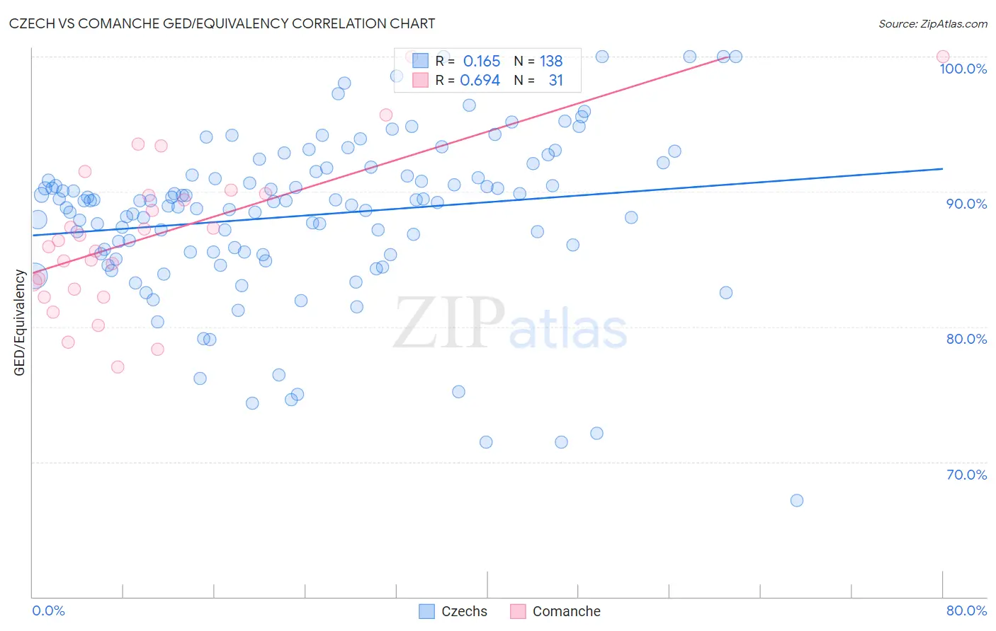 Czech vs Comanche GED/Equivalency