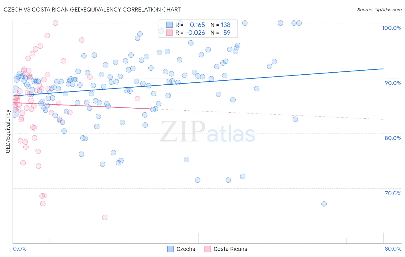 Czech vs Costa Rican GED/Equivalency