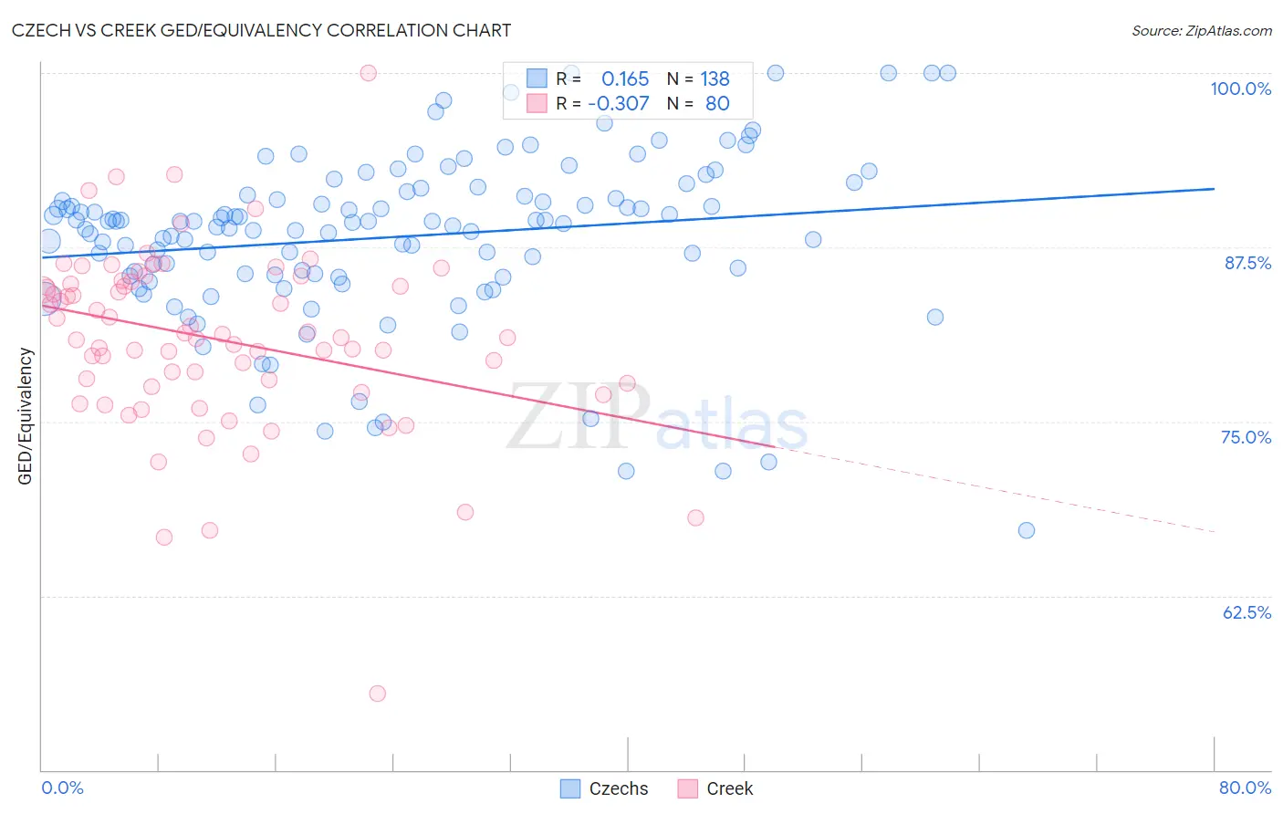 Czech vs Creek GED/Equivalency