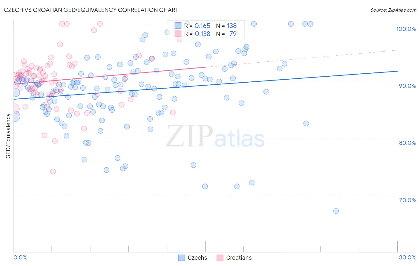 Czech vs Croatian GED/Equivalency